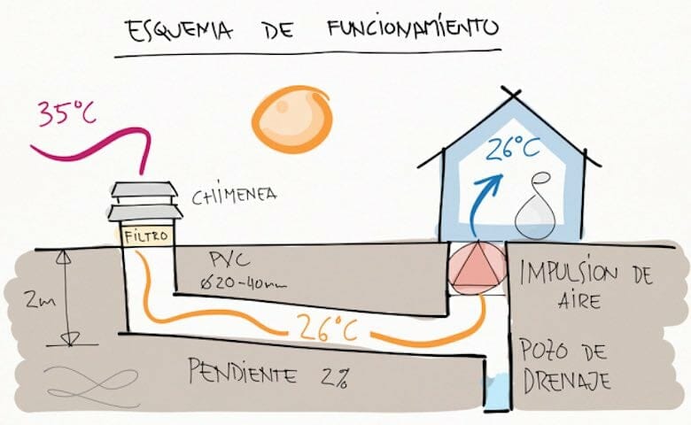 Pozos Canadienses Esquema de Funcionamiento